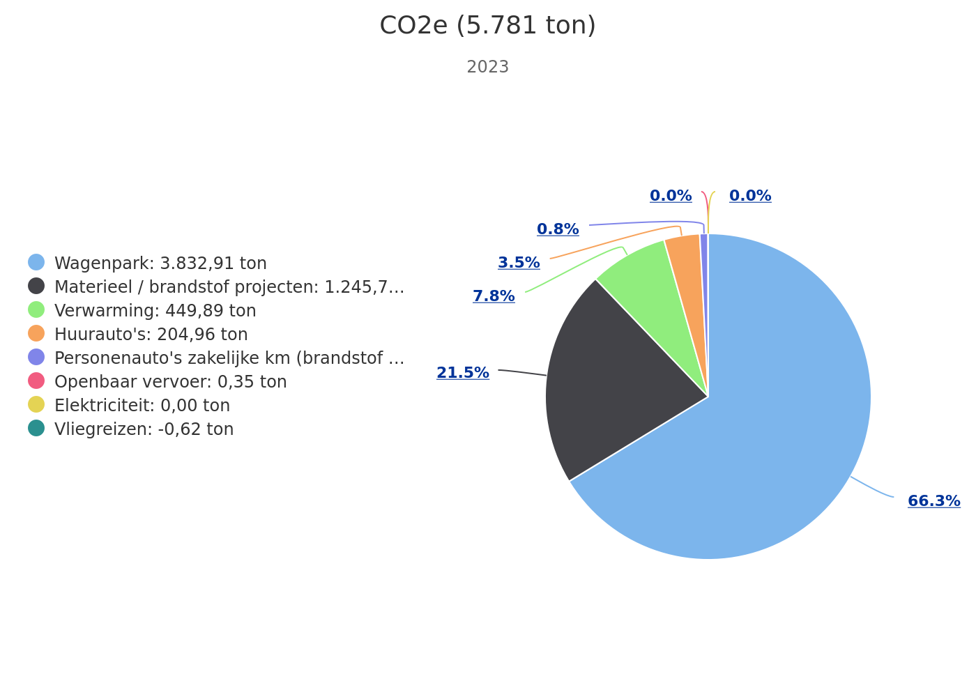 CO2 footprint 2023