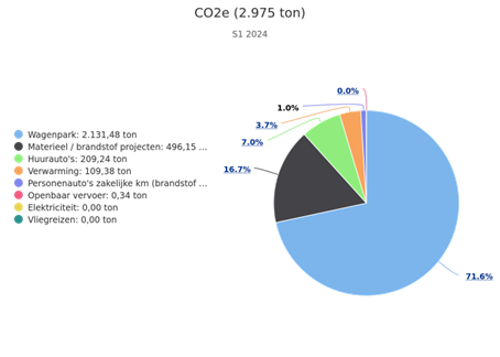 CO2e